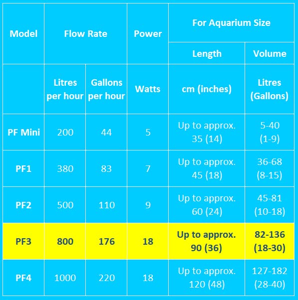 Interpet PF3 Internal Power Filter - Four Stage Filtration | Up to 126 Litres 6