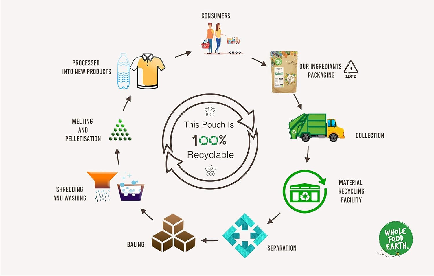 Wholefood Earth Bio-Maniokmehl – ​​1 kg | Gentechnikfrei | Vegan | Ballaststoffreich 3