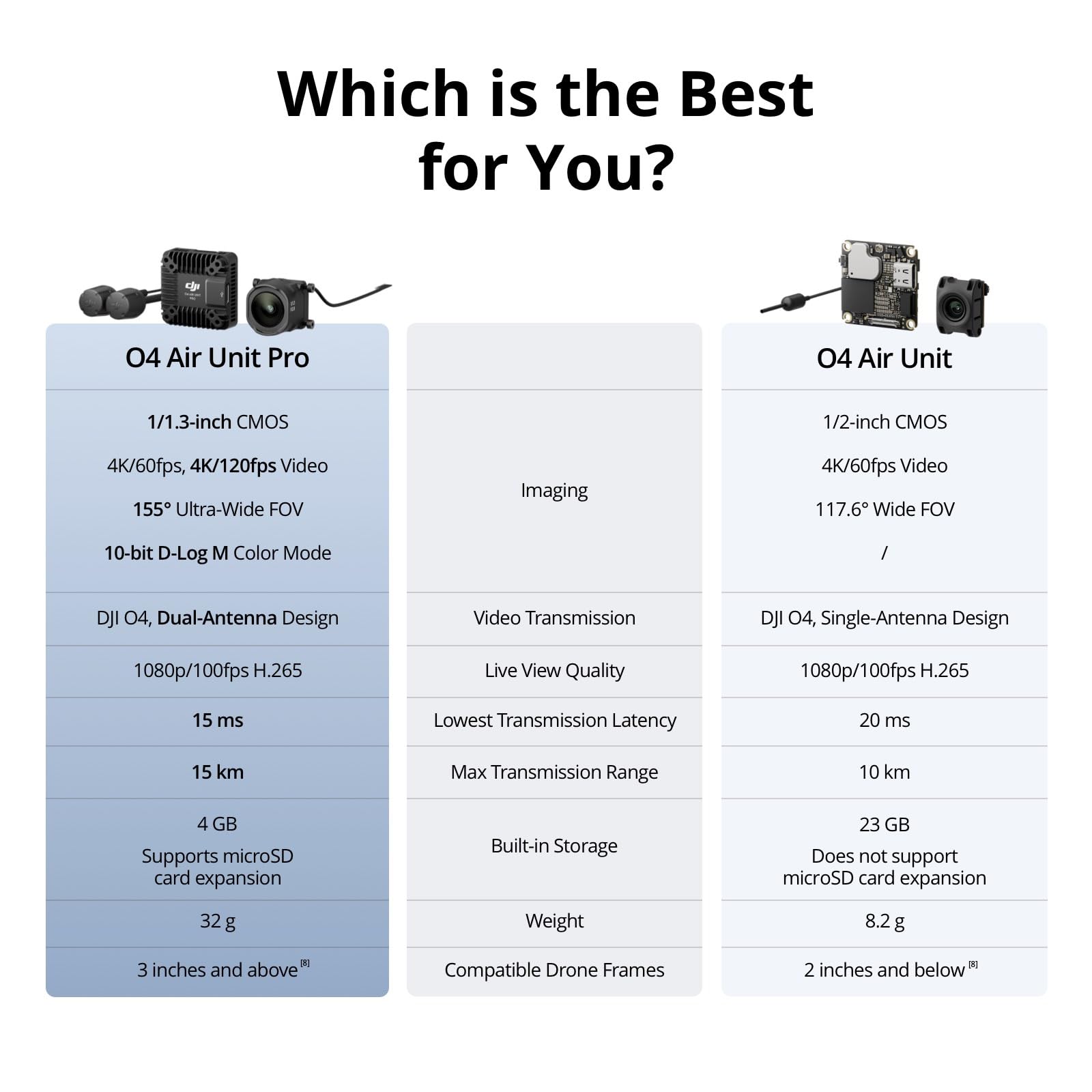 DJI O4 Air Unit Pro - 1080p/100fps 15ms Low Latency 15km Transmission Range 6