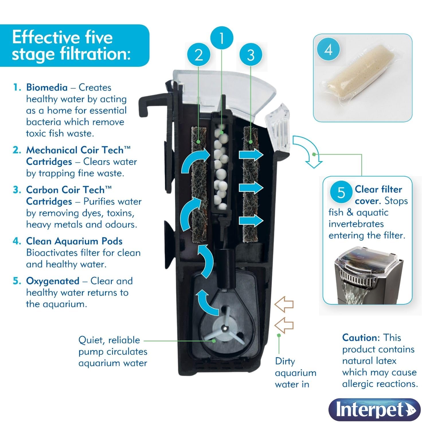 Interpet Internal Aquarium Filter - Bio CF1 | 5-Stage Filtration | Includes Coir Tech Bio Cartridges 5