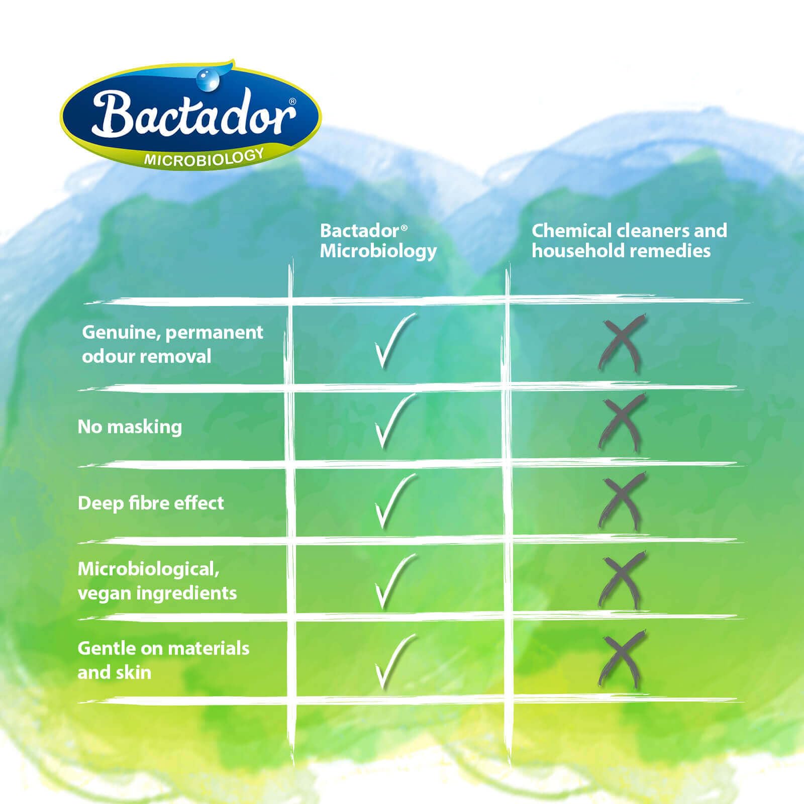 Bactador Enzyme Cleaner Concentrate - Permanent Odour & Stain Removal | 1L Concentrate 7