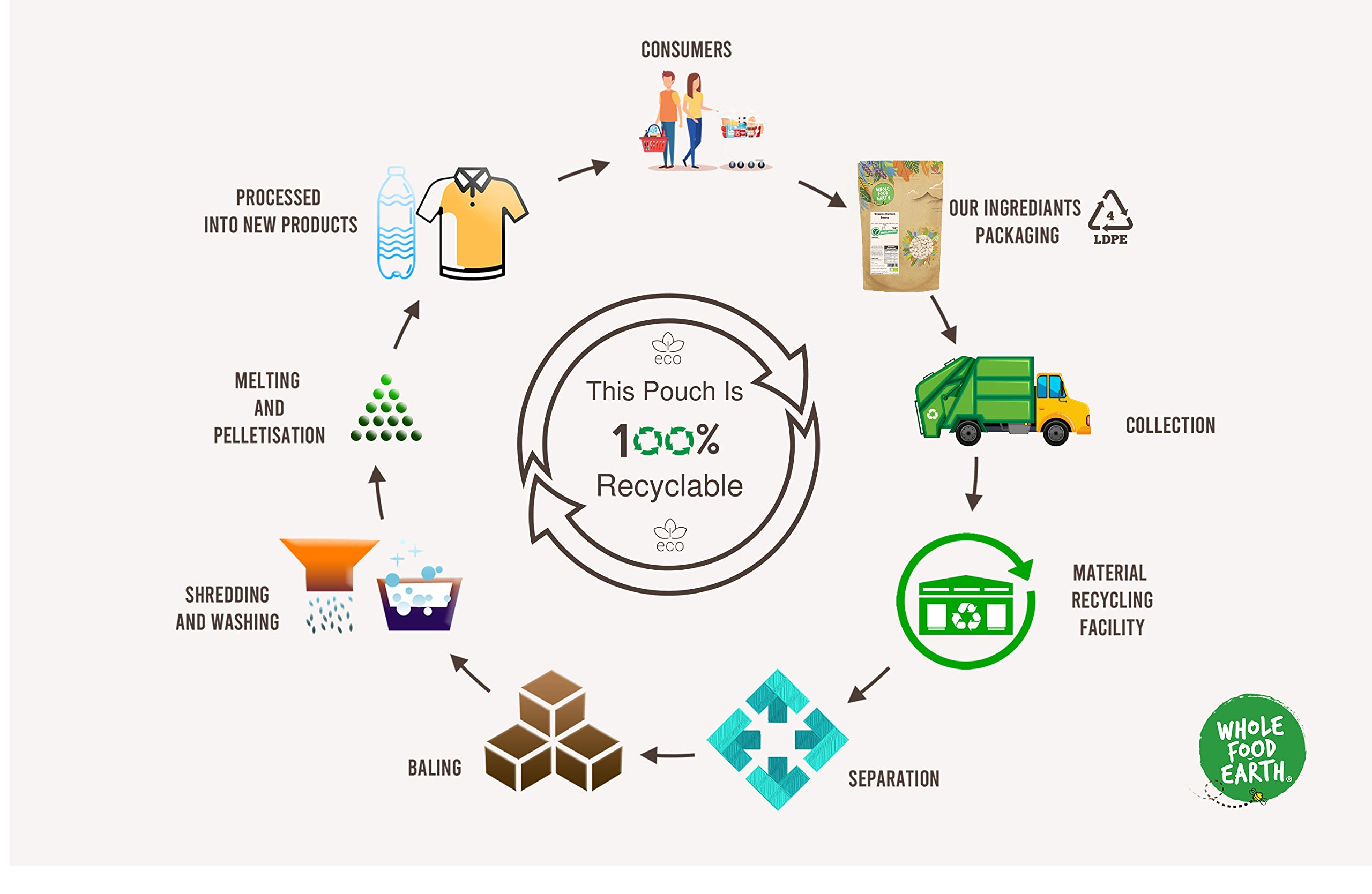 Wholefood Earth Perlgraupen 500 g | Gentechnikfrei | Ballaststoffreich | Vegan | Recycelbare Verpackung 3