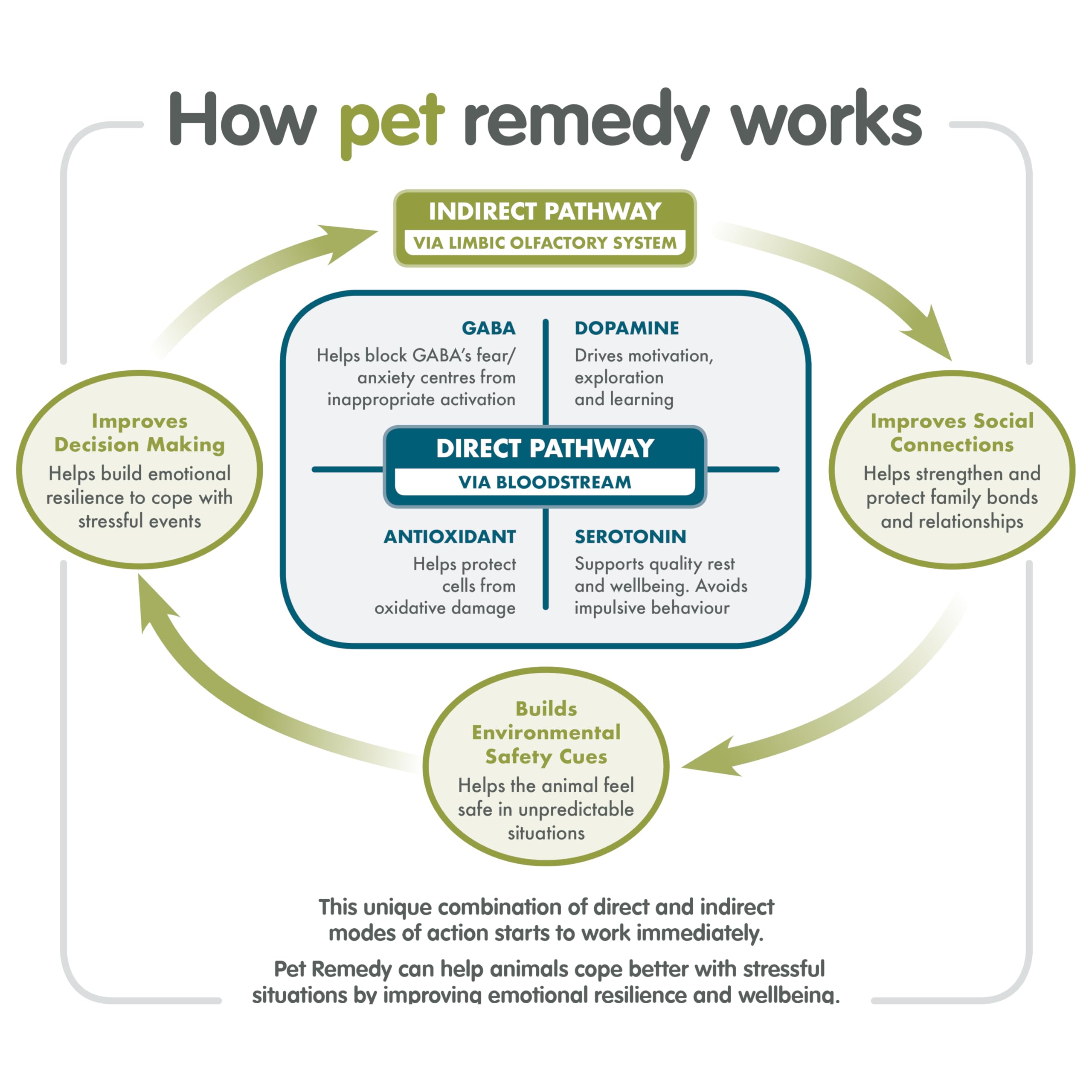 Pet Remedy Natural De Stress & Calming Starter Kit - 120 Day Supply | Clinically Proven | Drug-Free