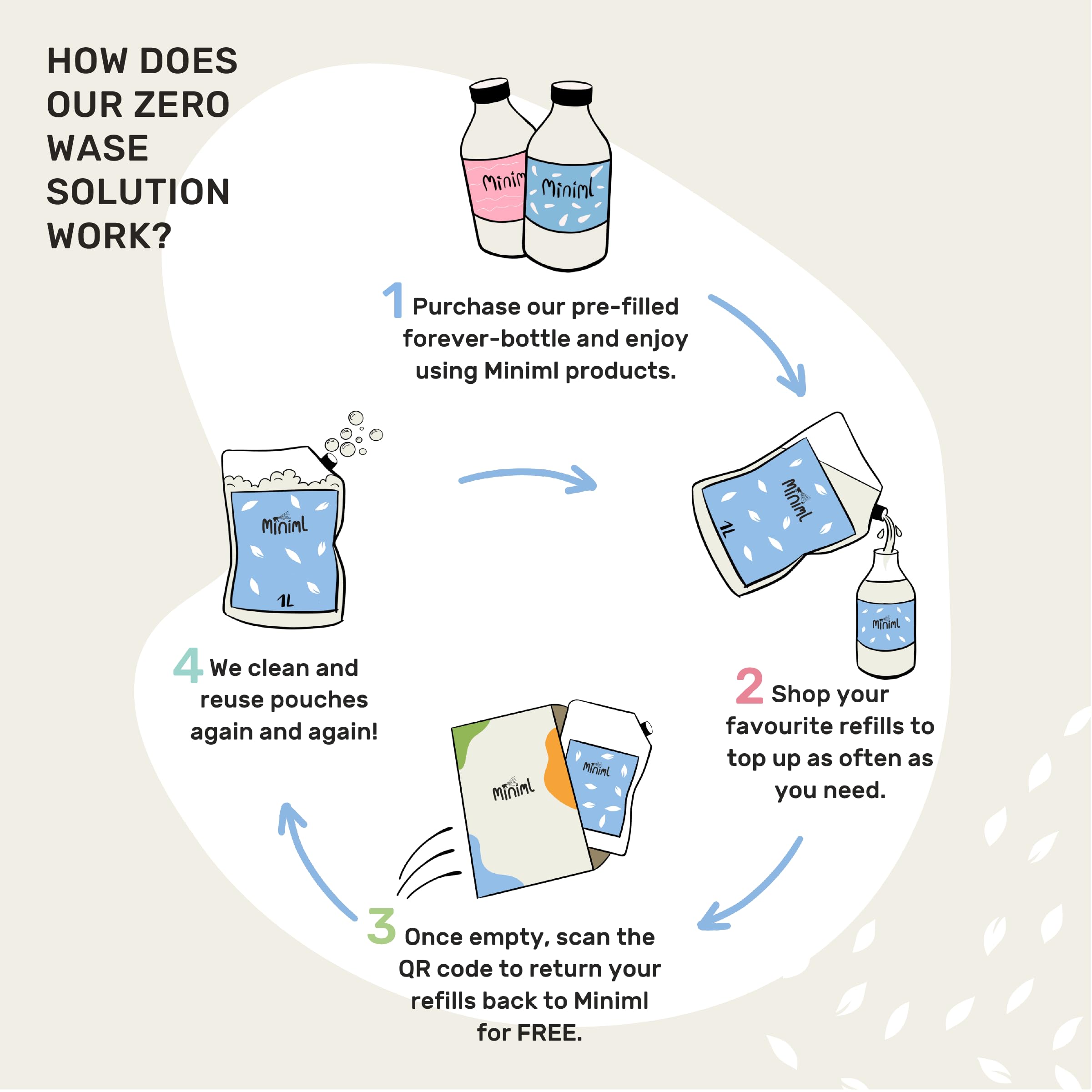 Miniml Eco Fabric Softener & Conditioner 1L Refill - Fresh Linen Scented 5