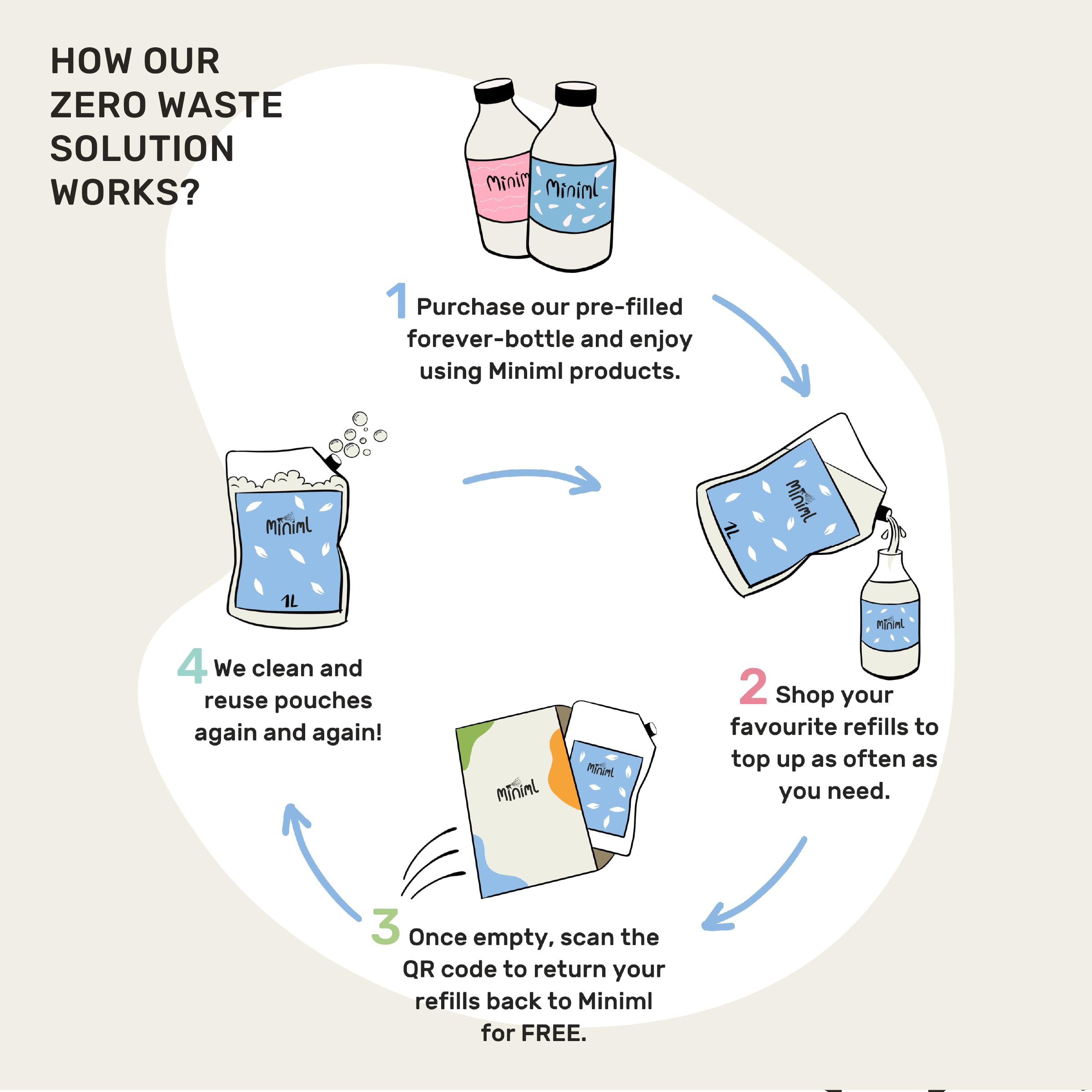 Miniml Eco White Vinegar Cleaning Unscented 1L Refill - All Natural Multi-Surface Cleaner