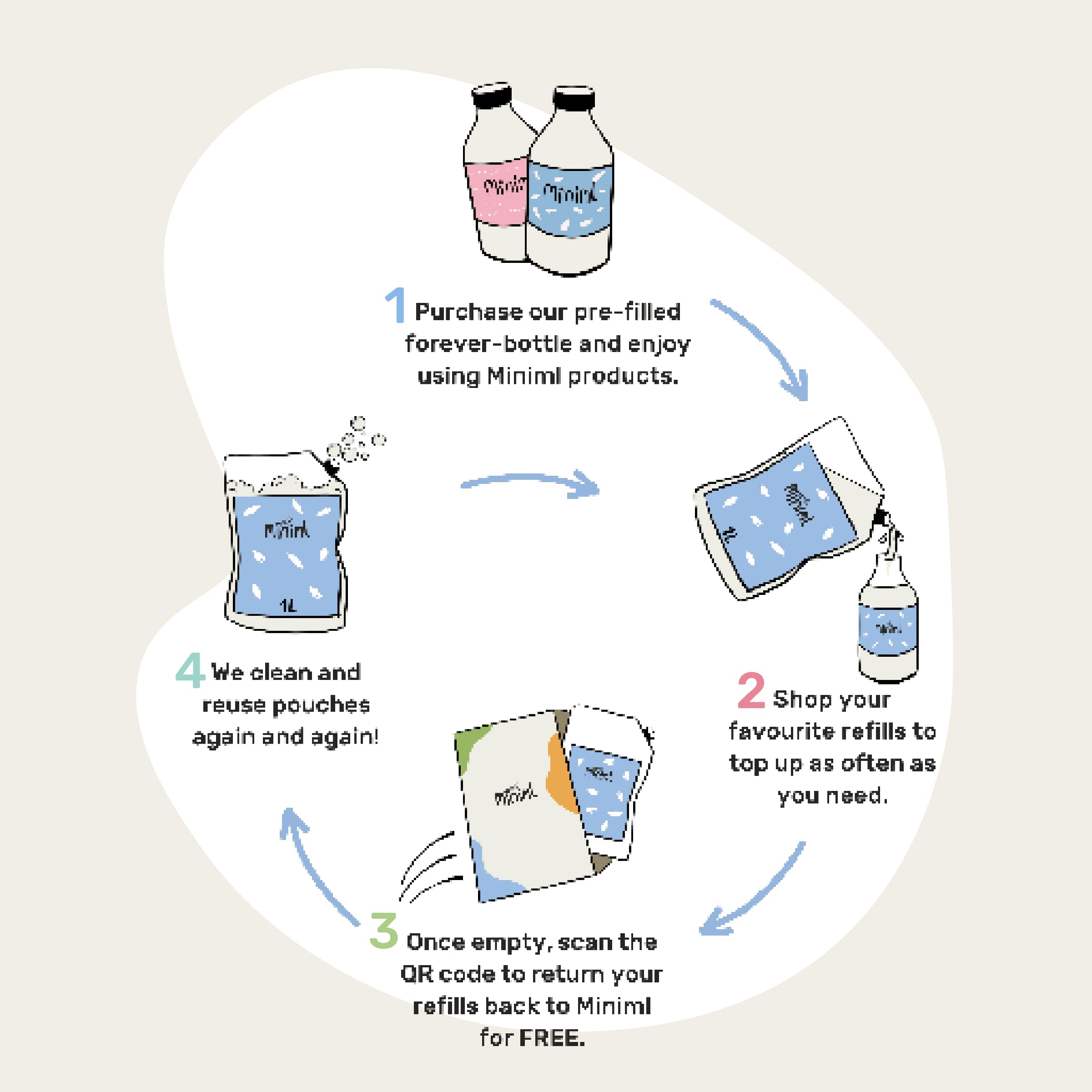 Miniml - Fabric Softener & Conditioner 1L Bottle - Pink Dragonfruit & Orchid 3