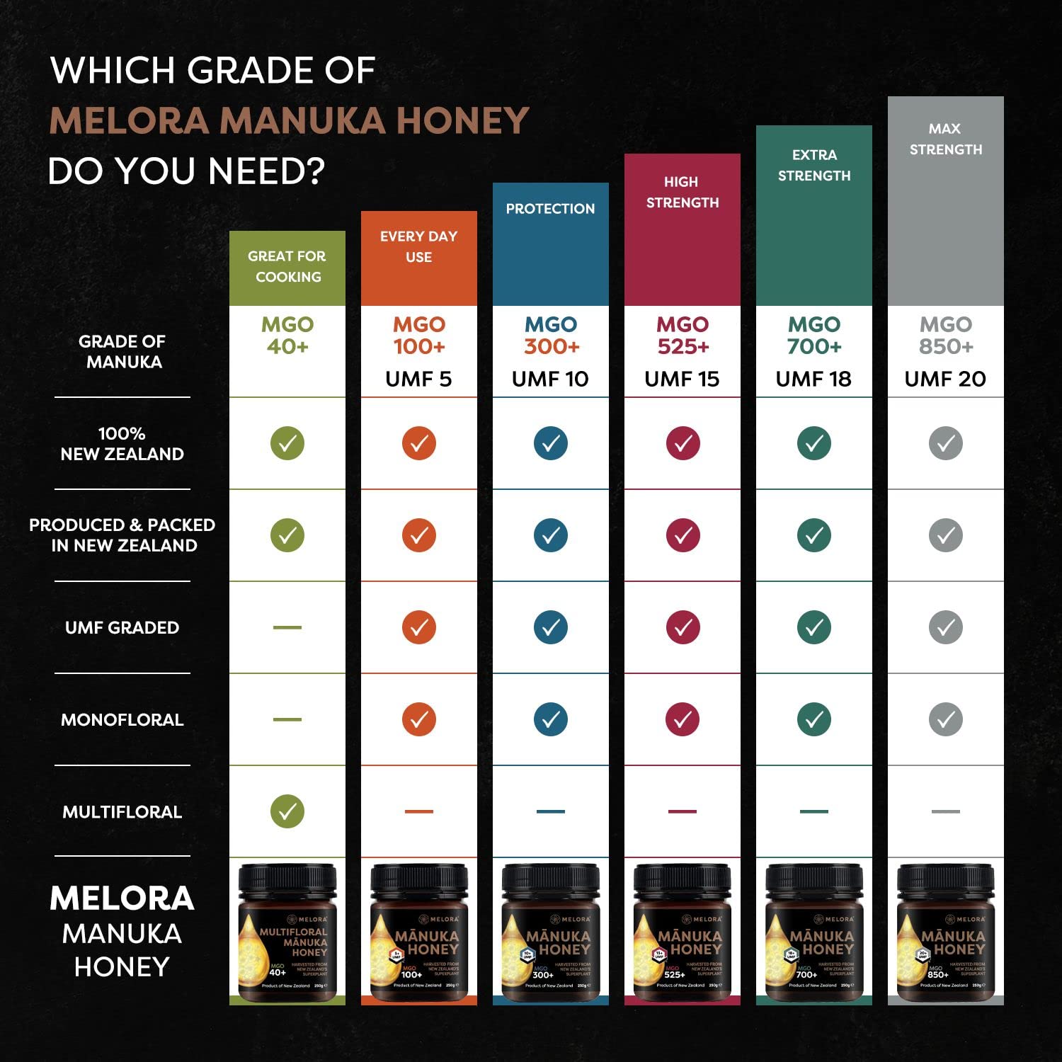 Melora 100 MGO Manuka Honey - 500g - UMF 5+ Certified Pure New Zealand Honey 7