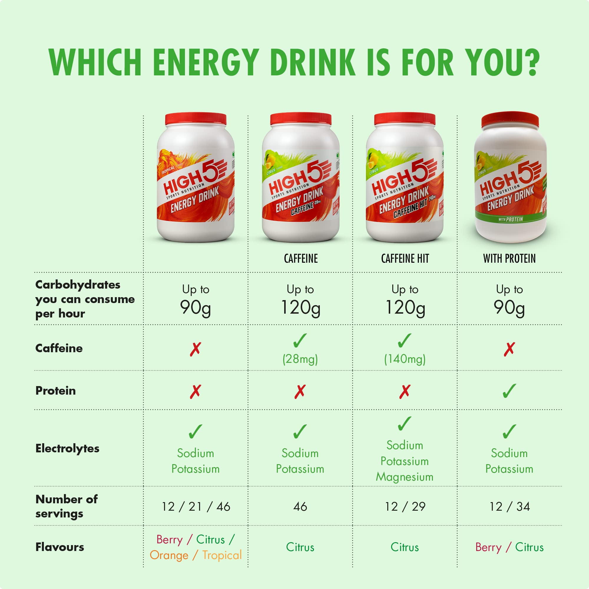 HIGH5 Energy Drink Caffeine Hit Powder - Dual Source Carbs & Electrolytes | 1.4 kg 5