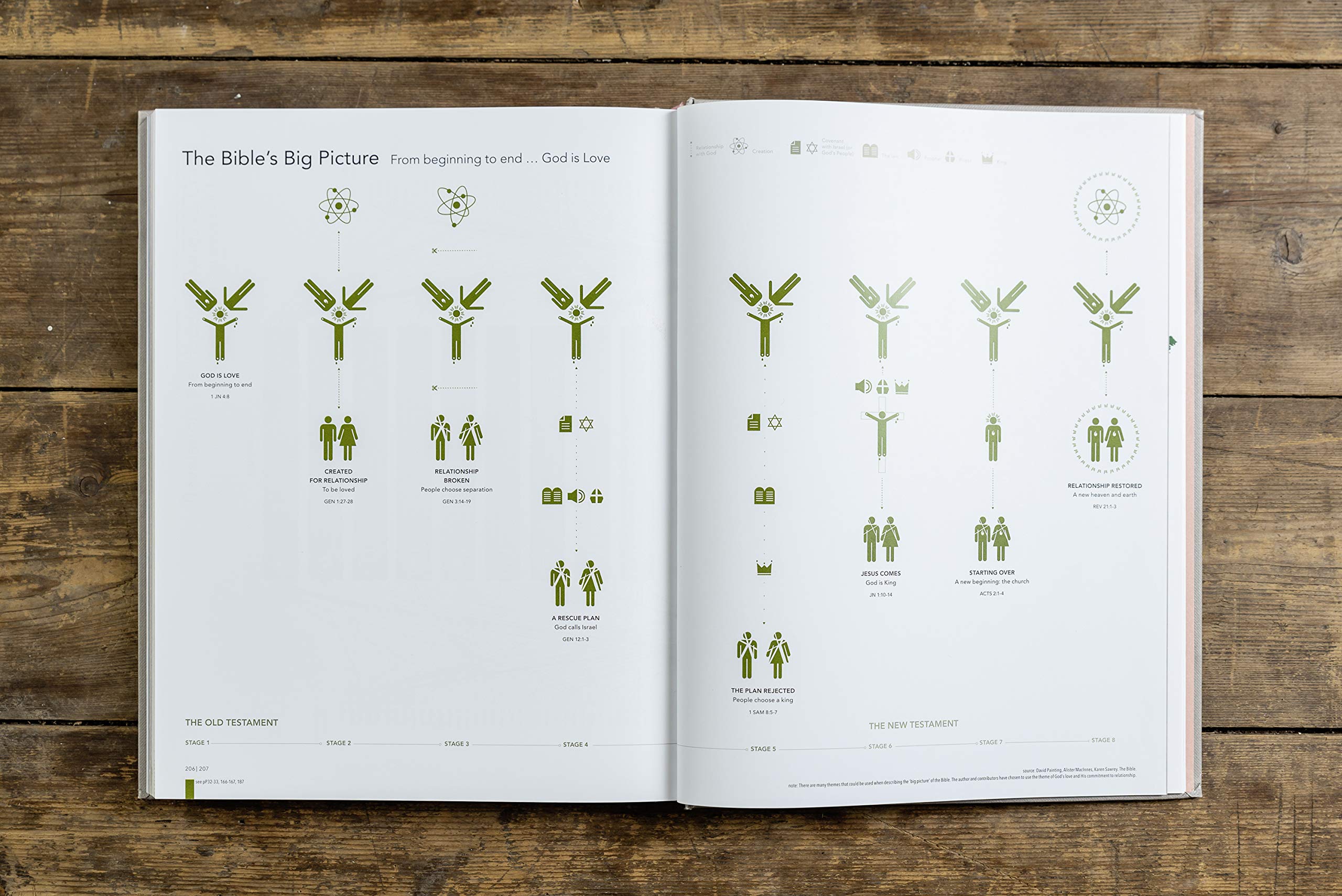 HarperCollins The Infographic Bible - Visualising God's Word | Hardcover 5