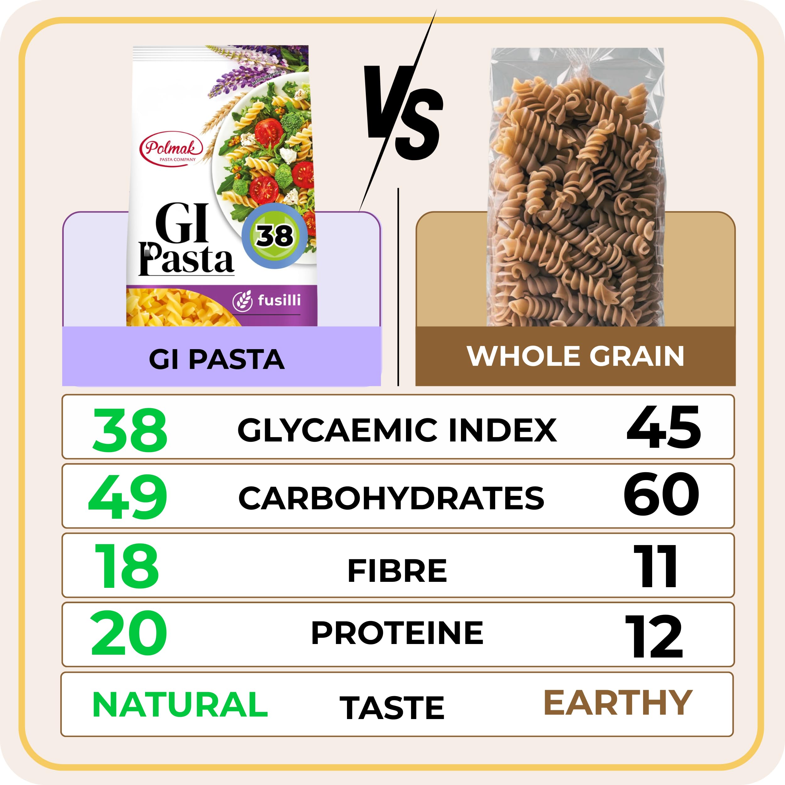 GI Pasta Spaghetti - Low GI (38) | High Protein | 14 Pack Bulk 7